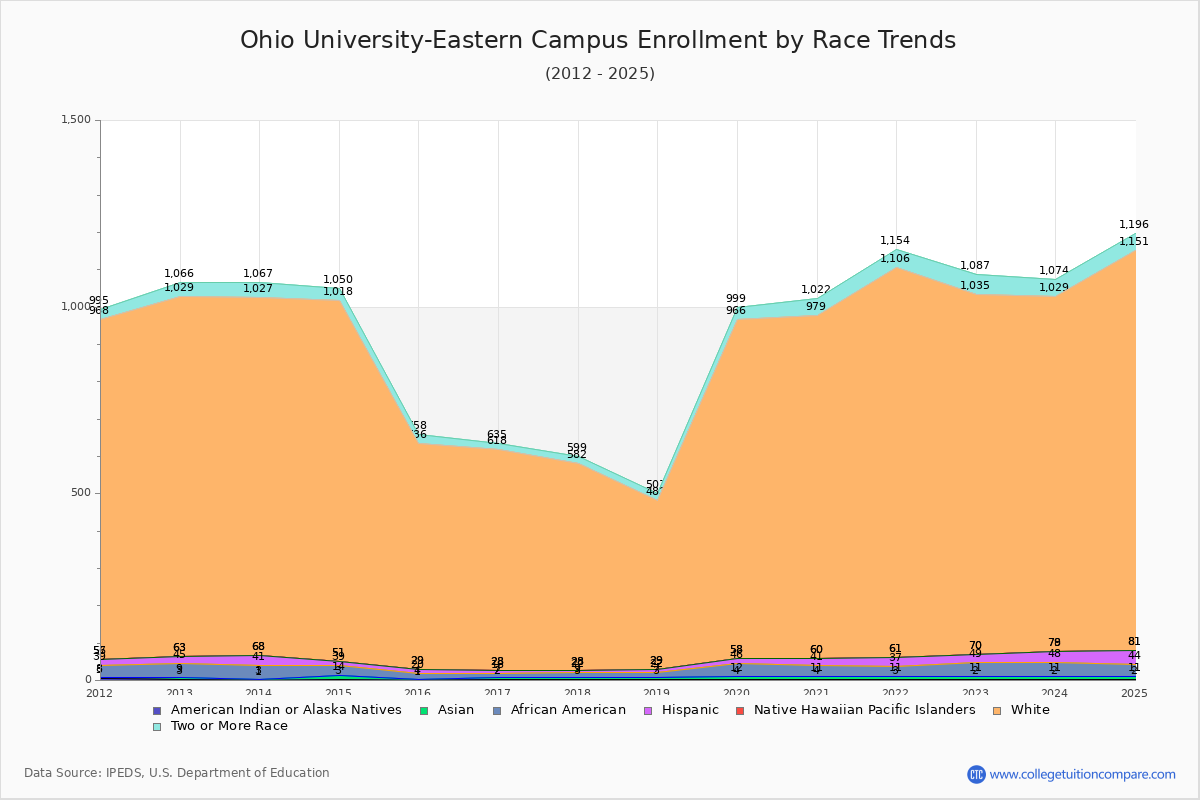Ohio University-Eastern Campus Enrollment by Race Trends Chart