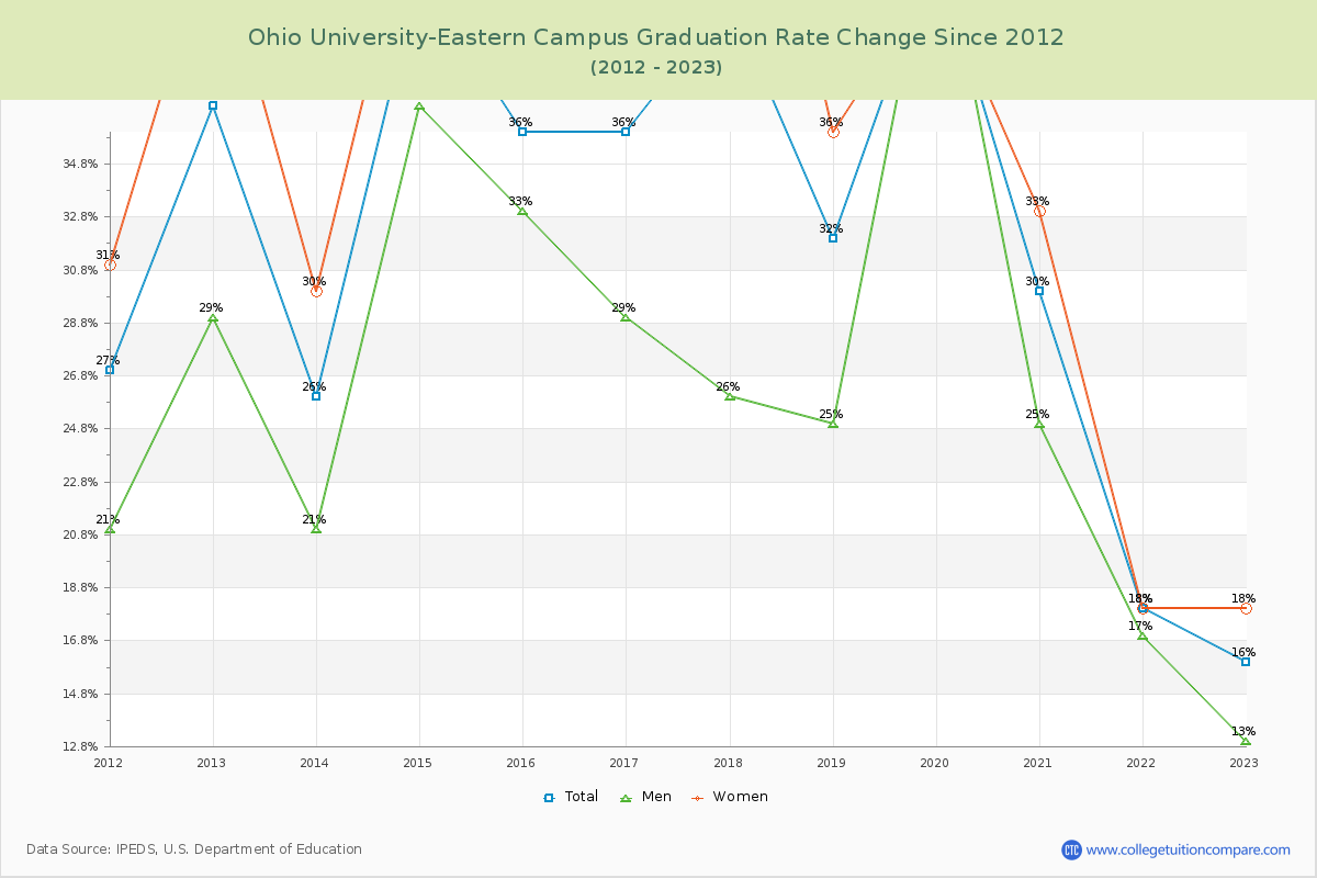 Ohio University-Eastern Campus Graduation Rate Changes Chart