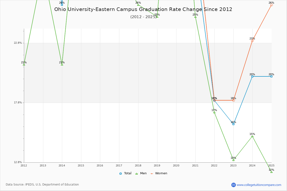 Ohio University-Eastern Campus Graduation Rate Changes Chart
