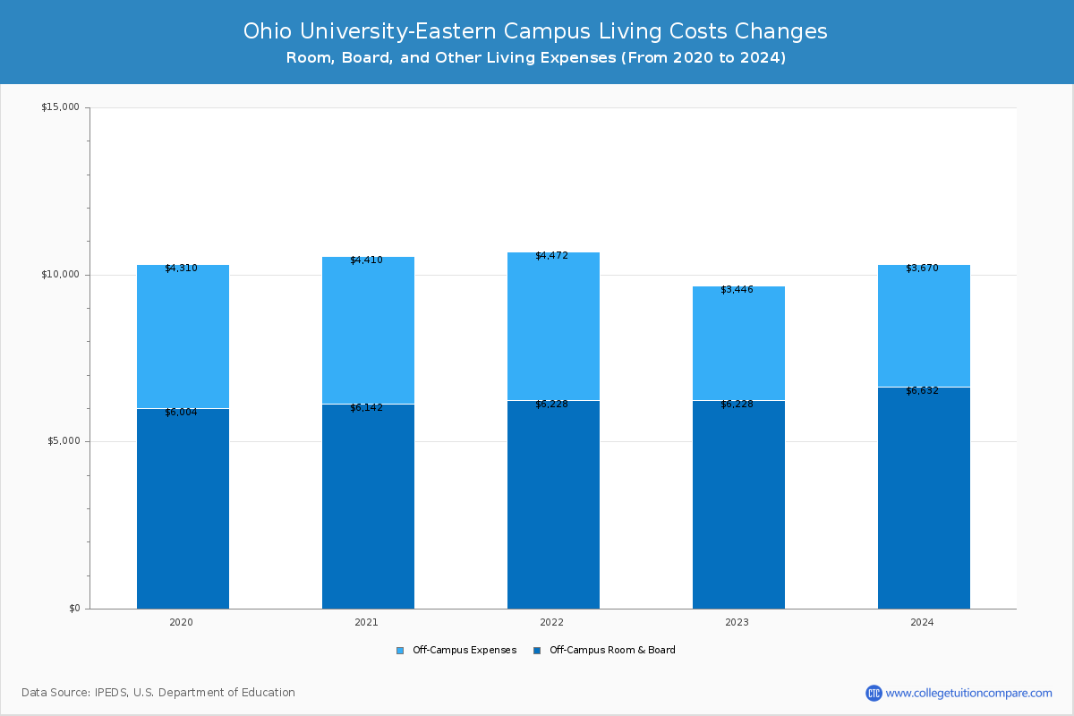 Ohio University-Eastern Campus - Room and Board Coost Chart