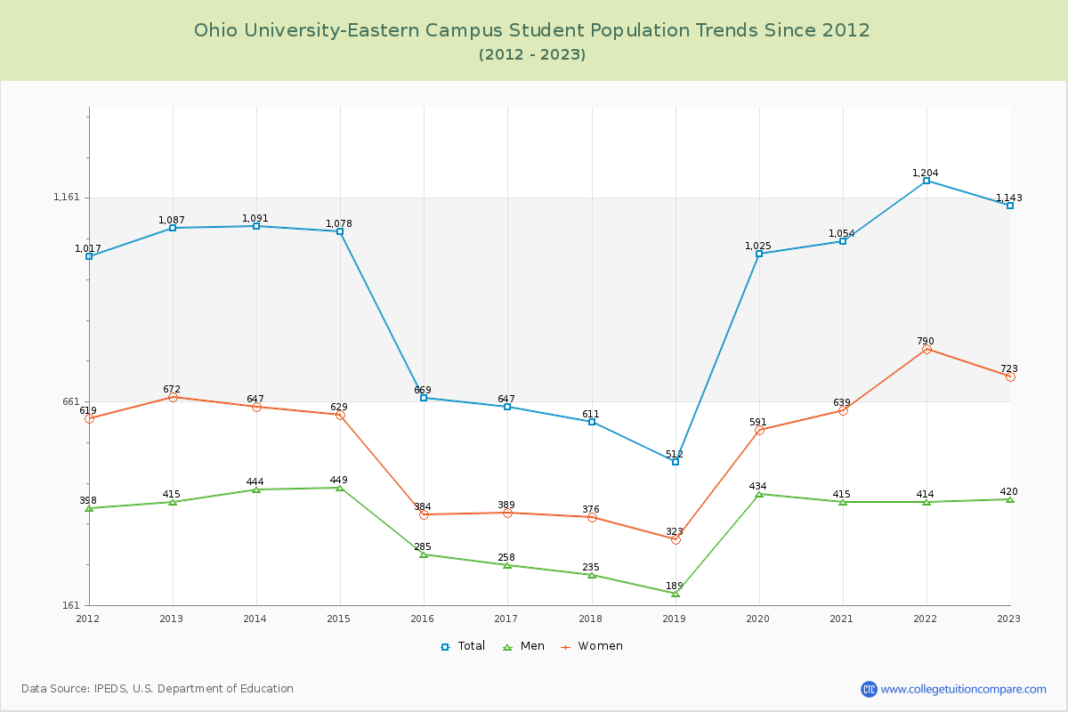 Ohio University-Eastern Campus Enrollment Trends Chart