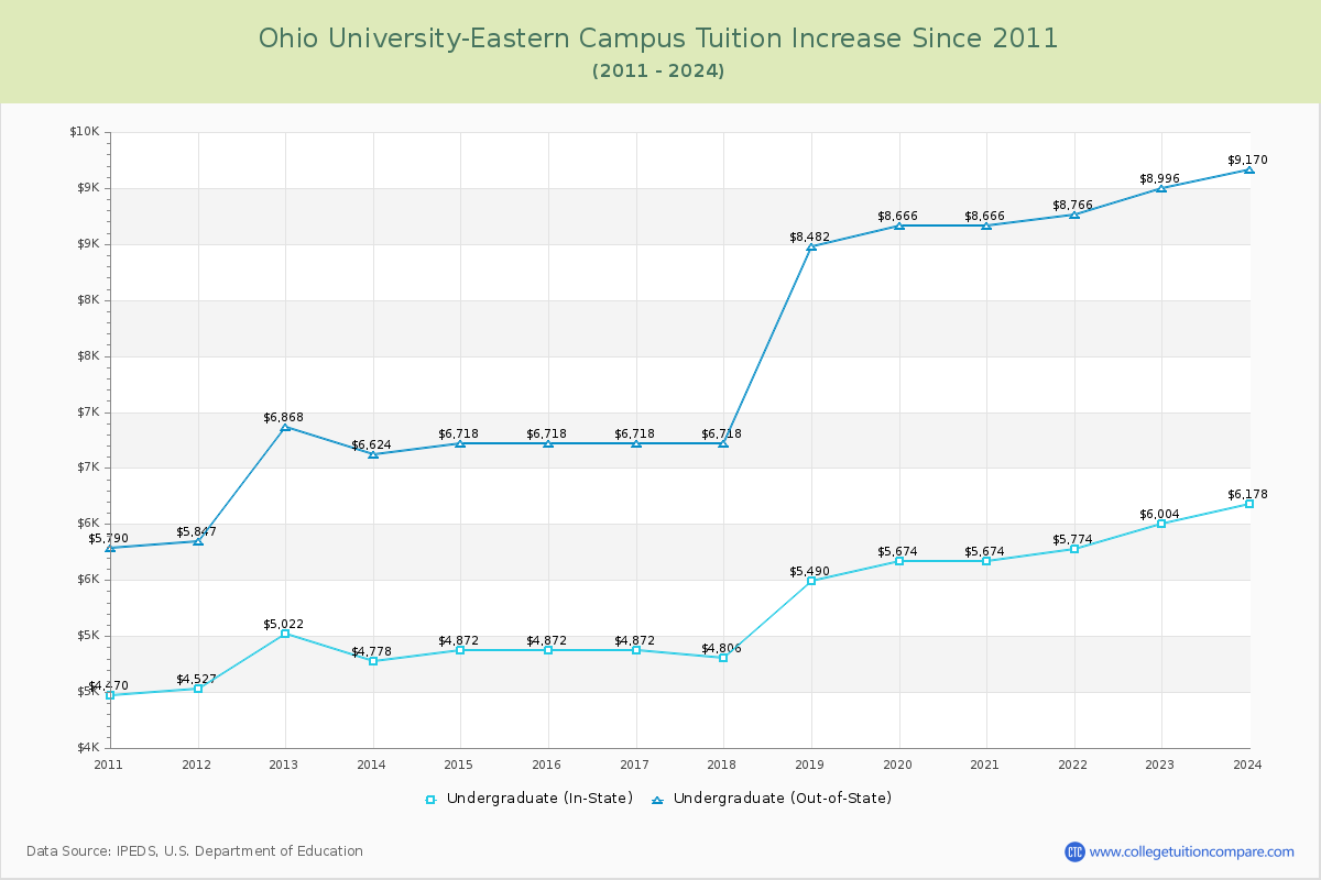 Ohio University-Eastern Campus Tuition & Fees Changes Chart