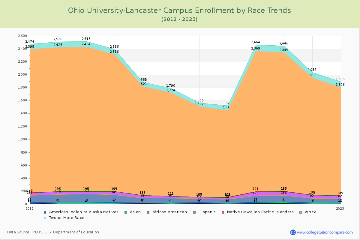 Ohio University-Lancaster Campus Enrollment by Race Trends Chart