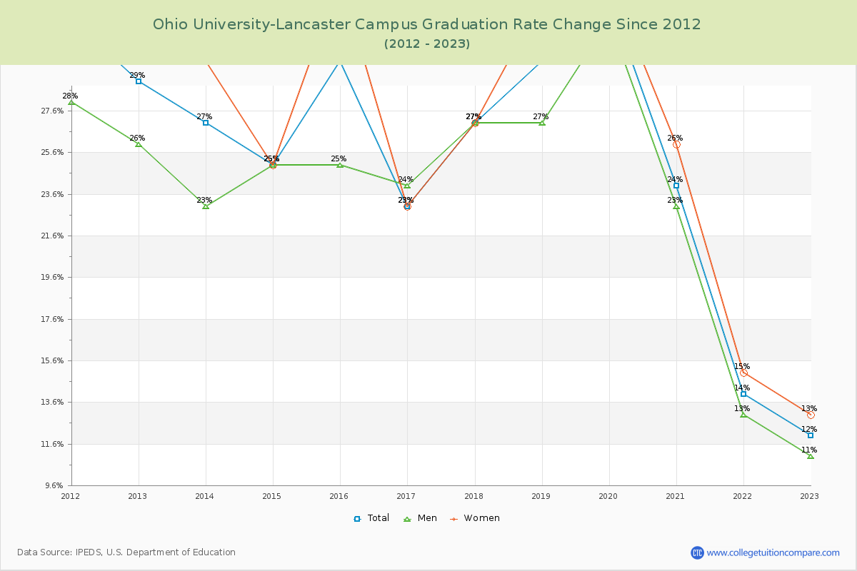 Ohio University-Lancaster Campus Graduation Rate Changes Chart
