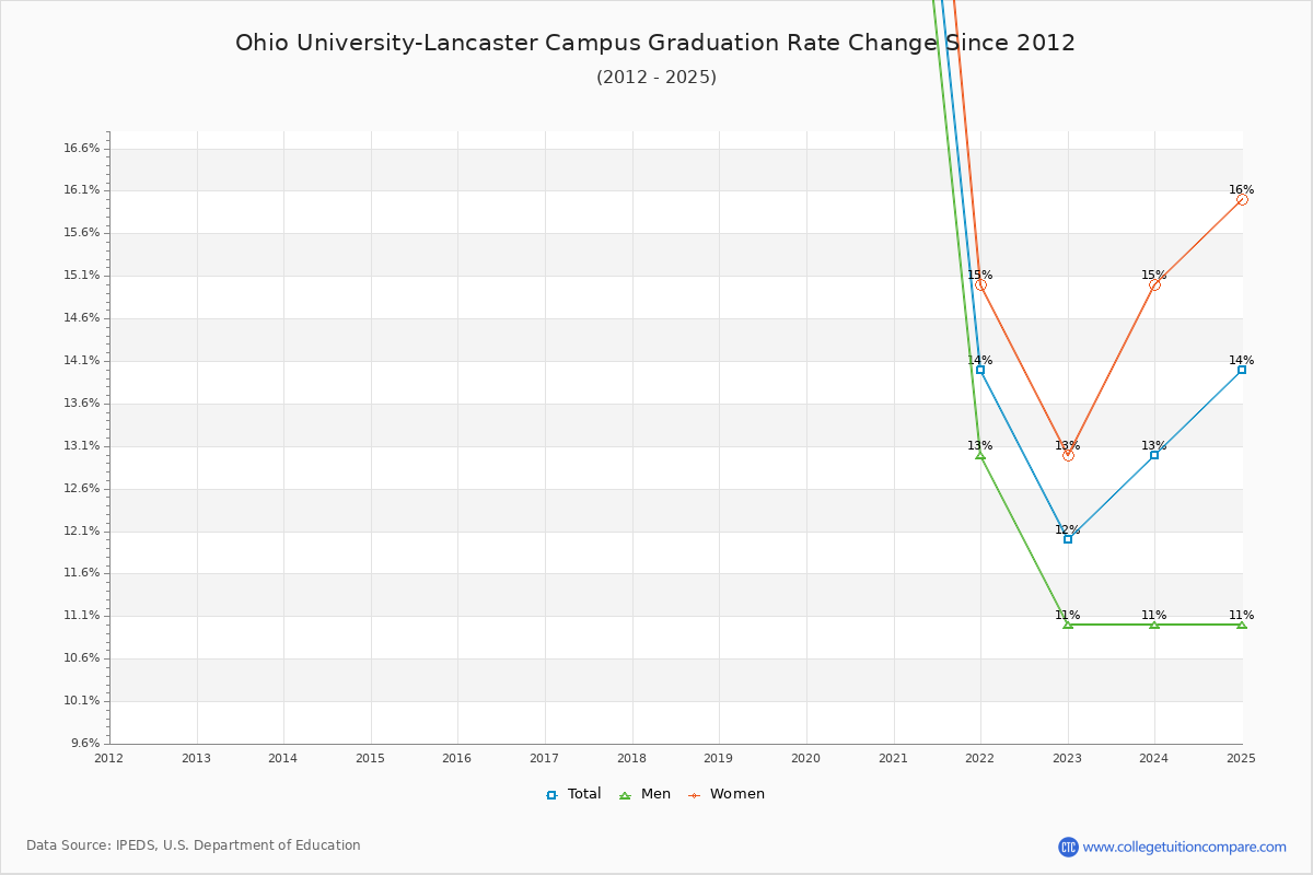 Ohio University-Lancaster Campus Graduation Rate Changes Chart