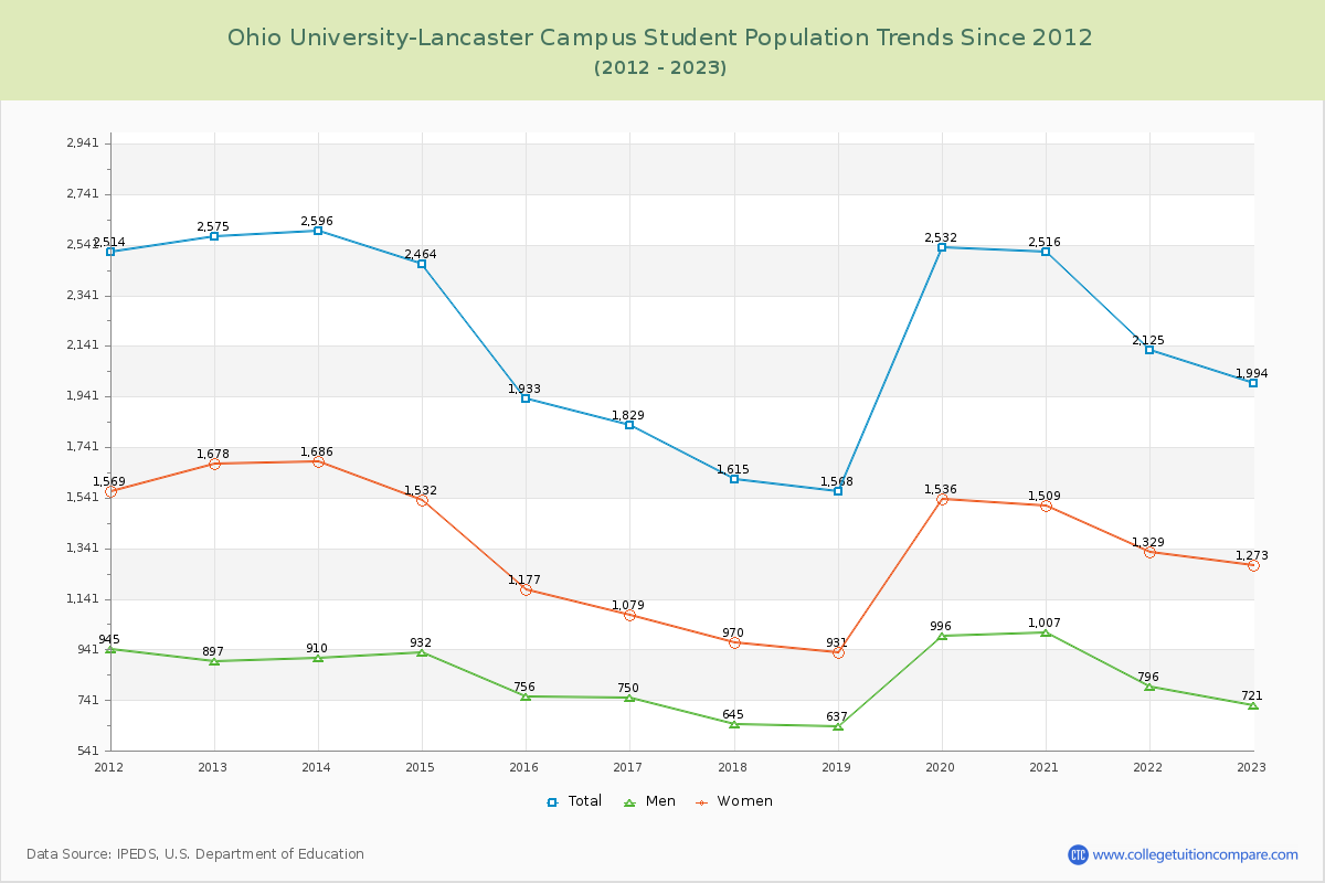 Ohio University-Lancaster Campus Enrollment Trends Chart