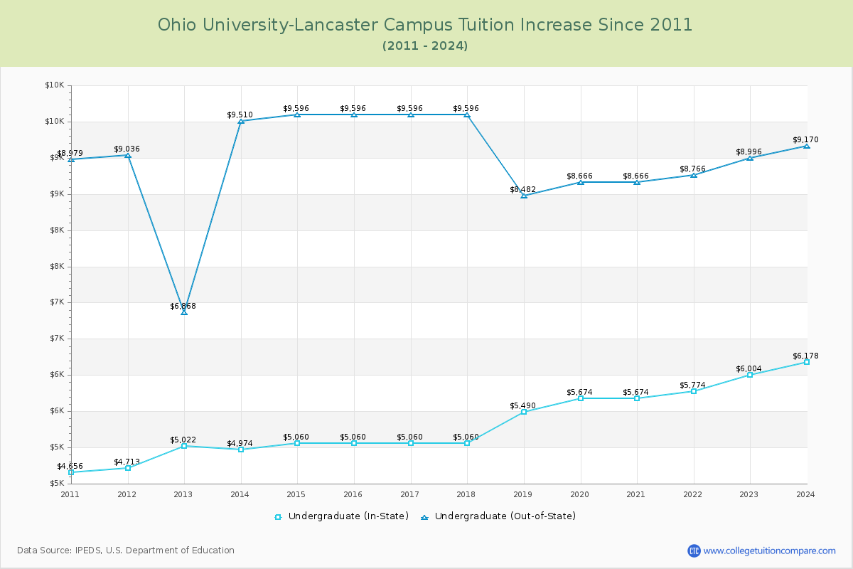 Ohio University-Lancaster Campus Tuition & Fees Changes Chart