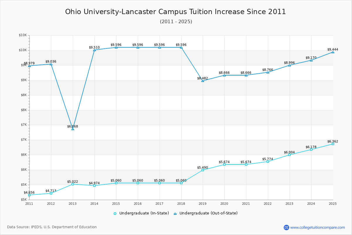 Ohio University-Lancaster Campus Tuition & Fees Changes Chart