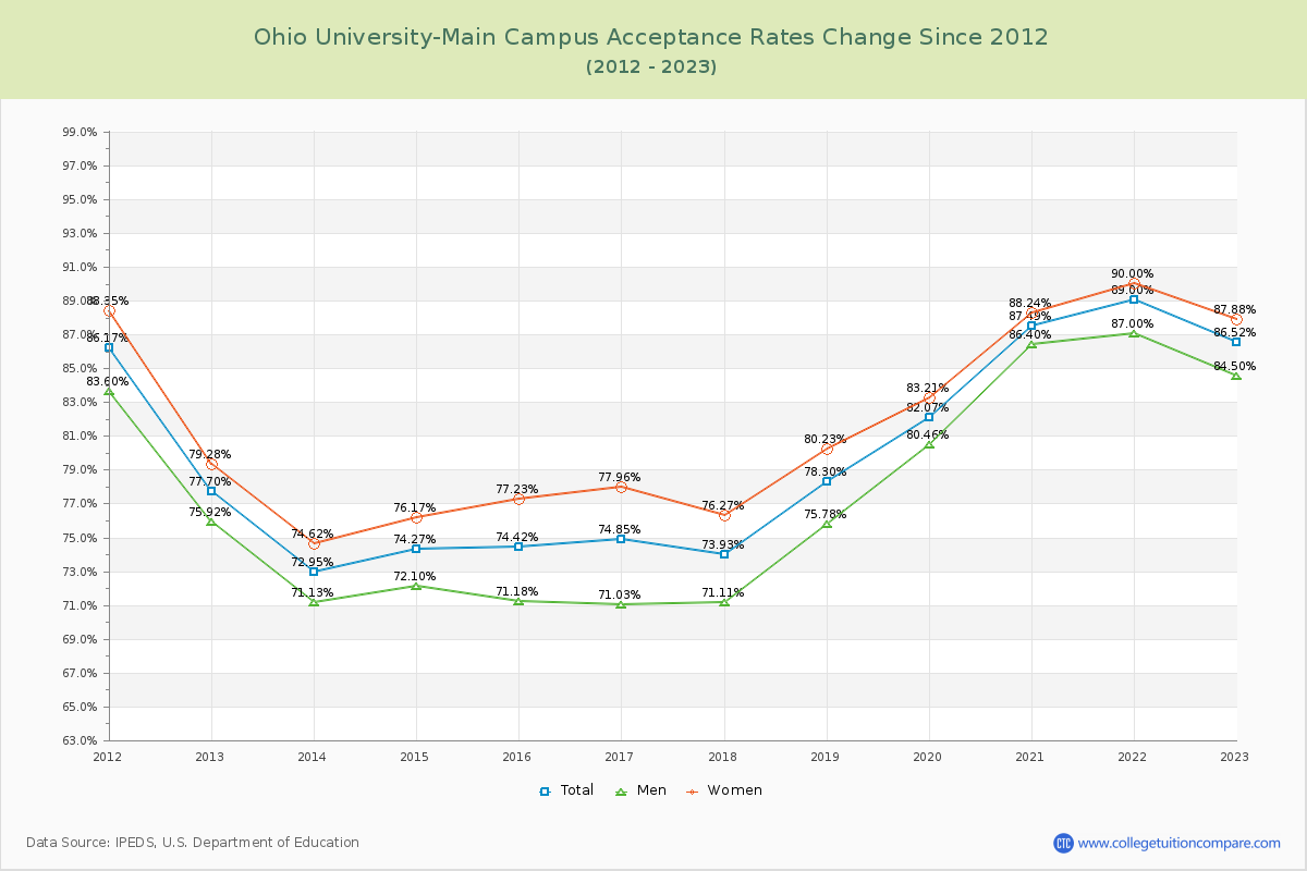 Ohio University-Main Campus Acceptance Rate Changes Chart