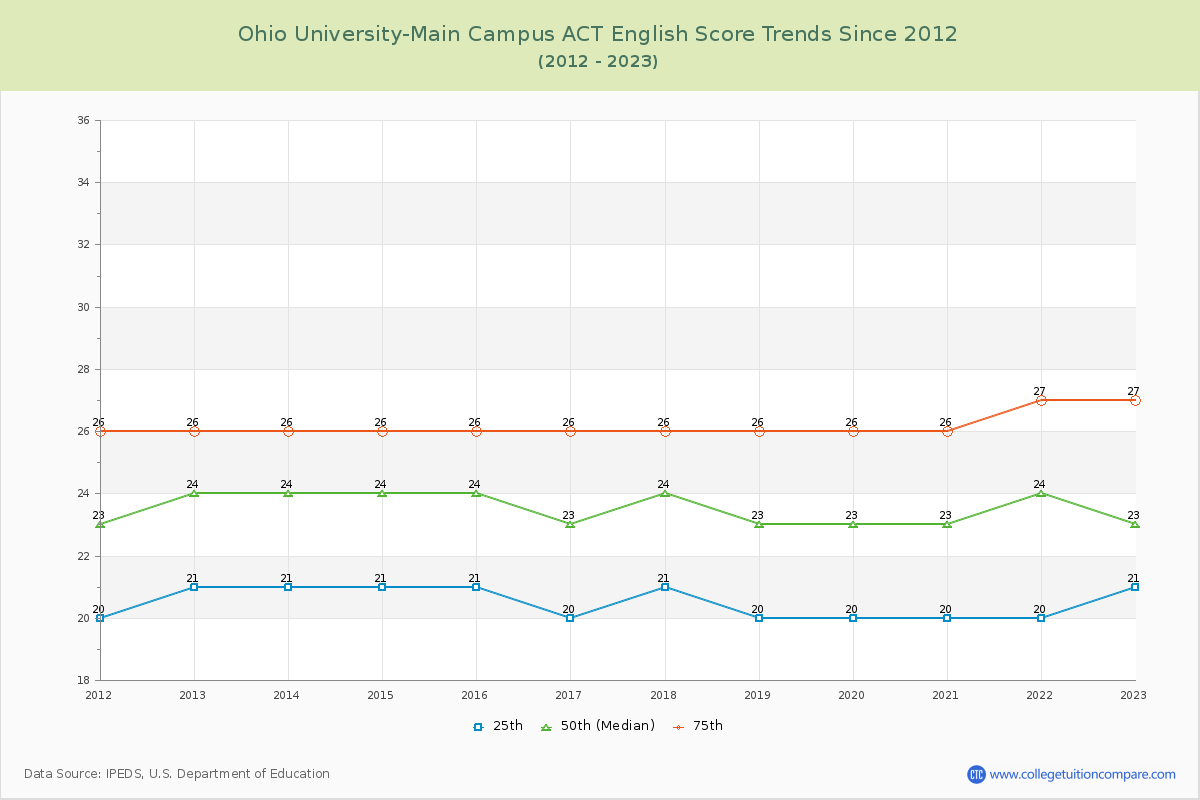 Ohio University-Main Campus ACT English Trends Chart