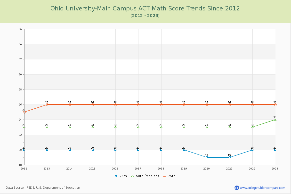Ohio University-Main Campus ACT Math Score Trends Chart