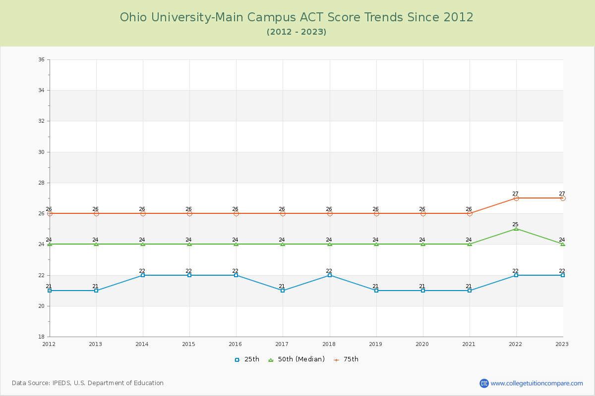 Ohio University-Main Campus ACT Score Trends Chart