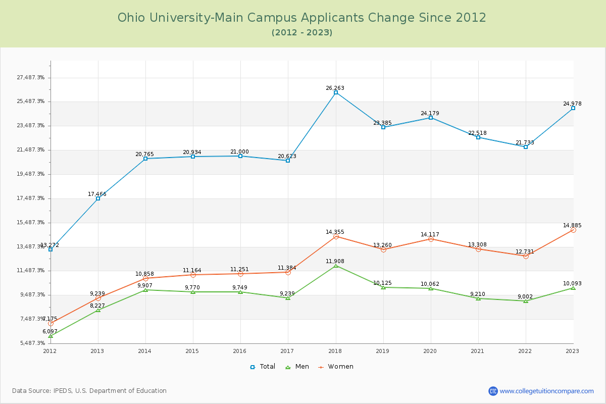 Ohio University-Main Campus Number of Applicants Changes Chart