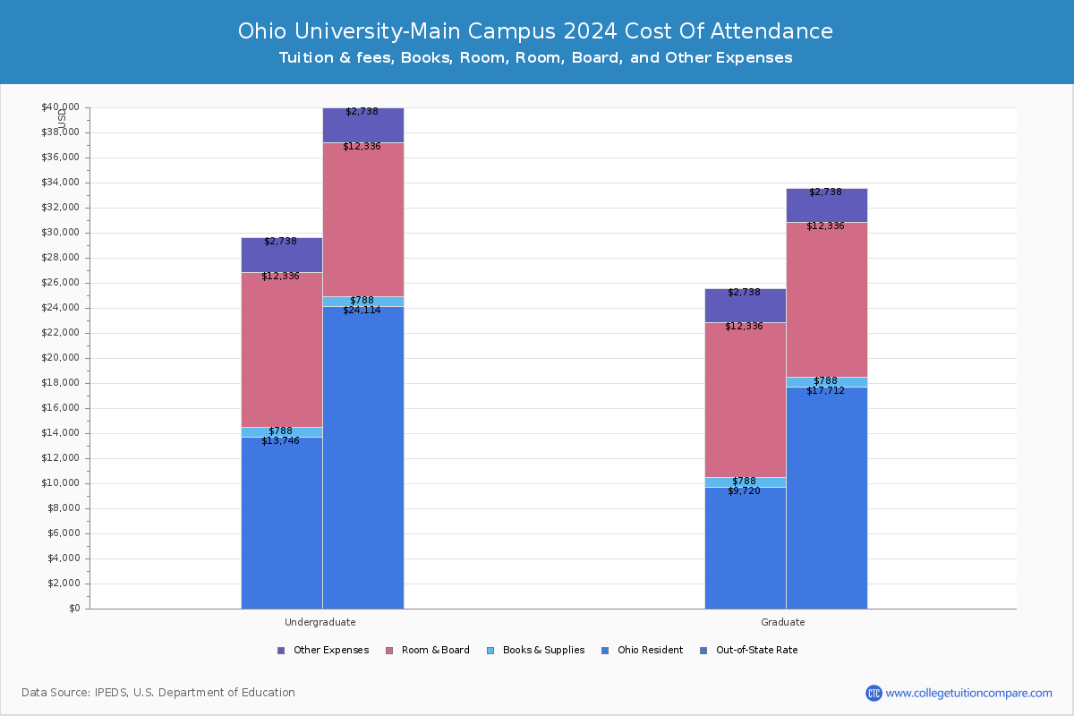 ohio-university-main-campus-tuition-fees-net-price