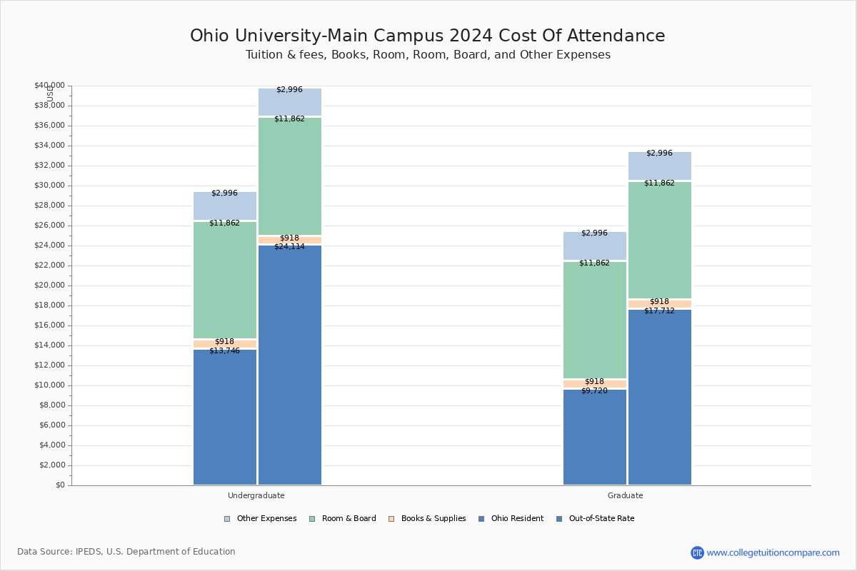 ohio-university-main-campus-tuition-fees-net-price