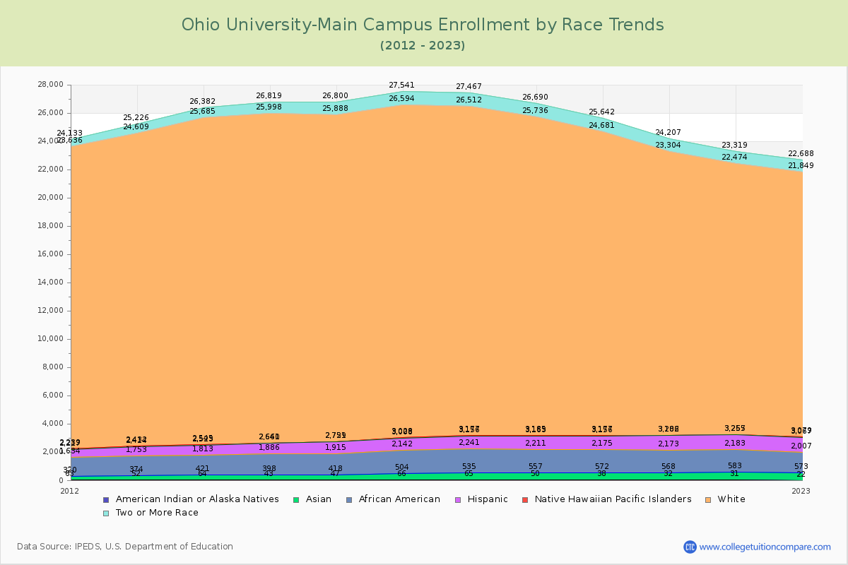 Ohio University-Main Campus Enrollment by Race Trends Chart