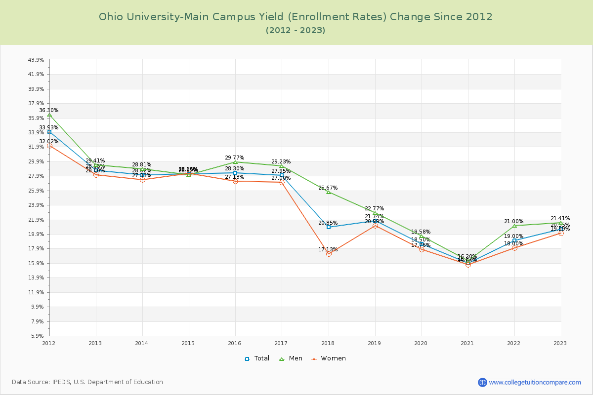 Ohio University-Main Campus Yield (Enrollment Rate) Changes Chart