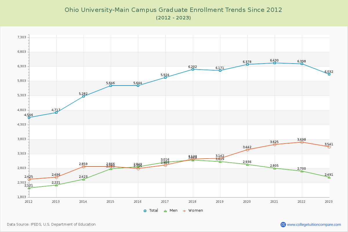 Ohio University-Main Campus Graduate Enrollment Trends Chart