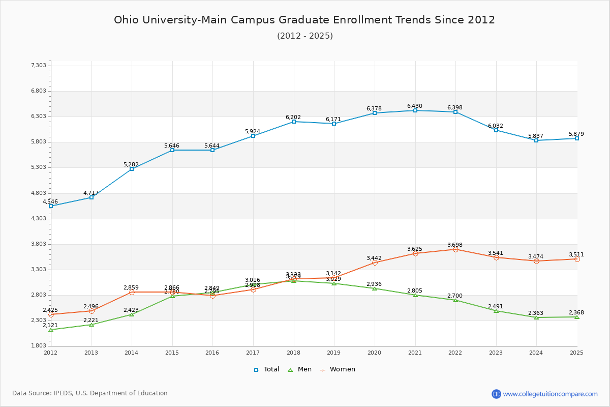 Ohio University-Main Campus Graduate Enrollment Trends Chart