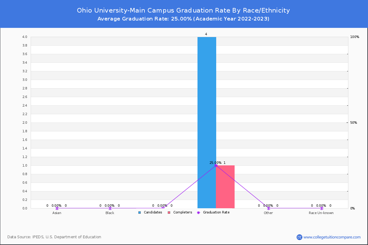 Ohio University-Main Campus graduate rate by race