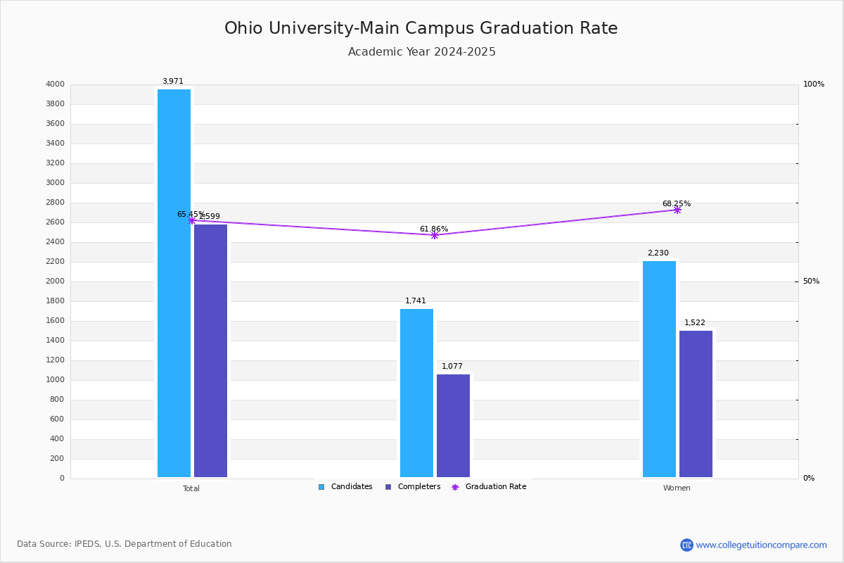 Ohio University-Main Campus Graduation Rate