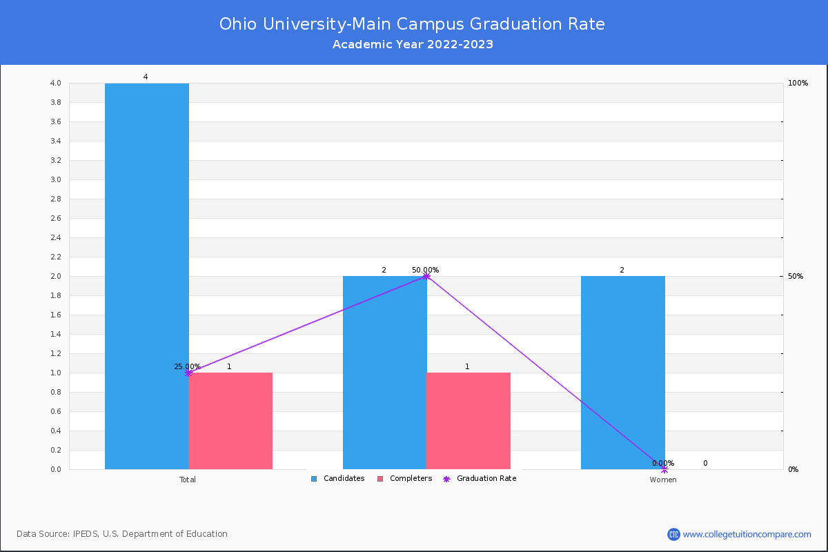 Ohio University-Main Campus graduate rate