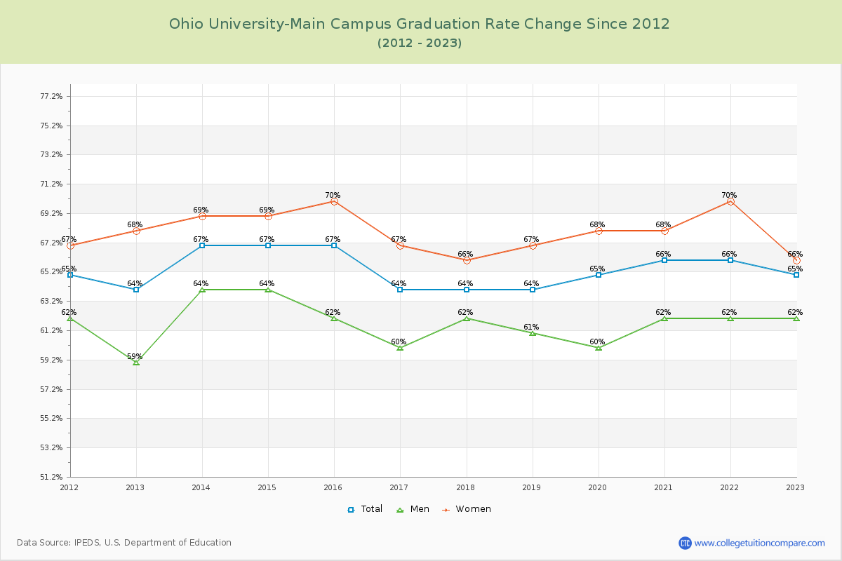 Ohio University-Main Campus Graduation Rate Changes Chart