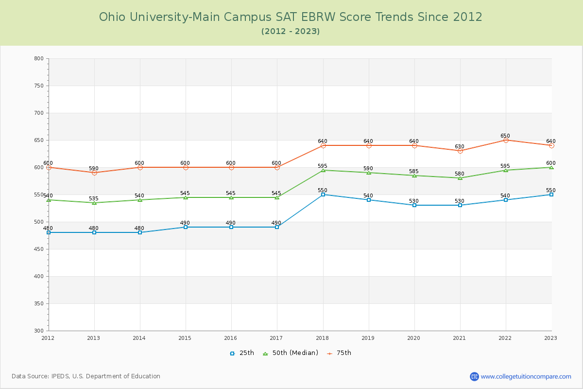 Ohio University-Main Campus SAT EBRW (Evidence-Based Reading and Writing) Trends Chart