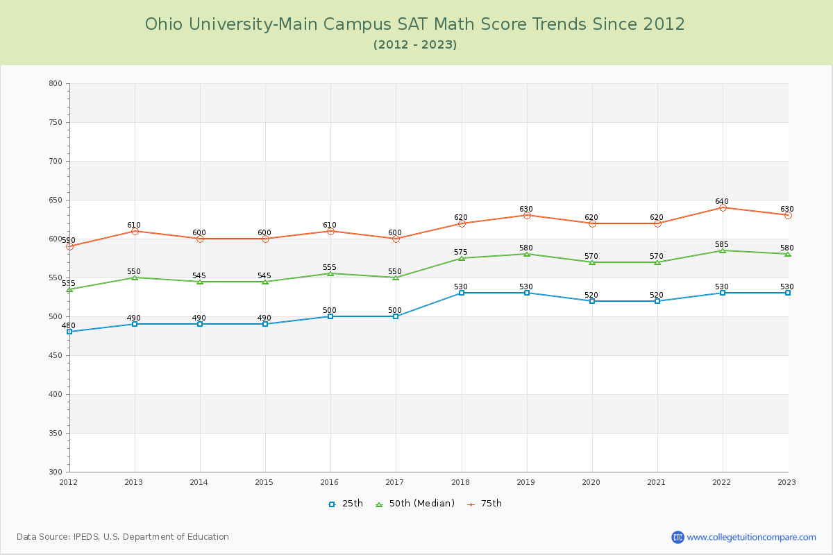 Ohio University-Main Campus SAT Math Score Trends Chart