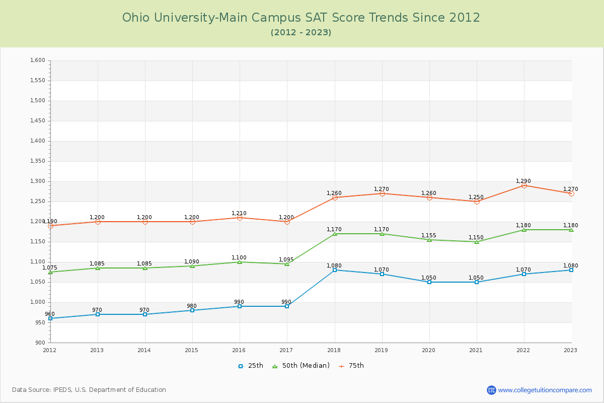 Ohio University-Main Campus SAT Score Trends Chart