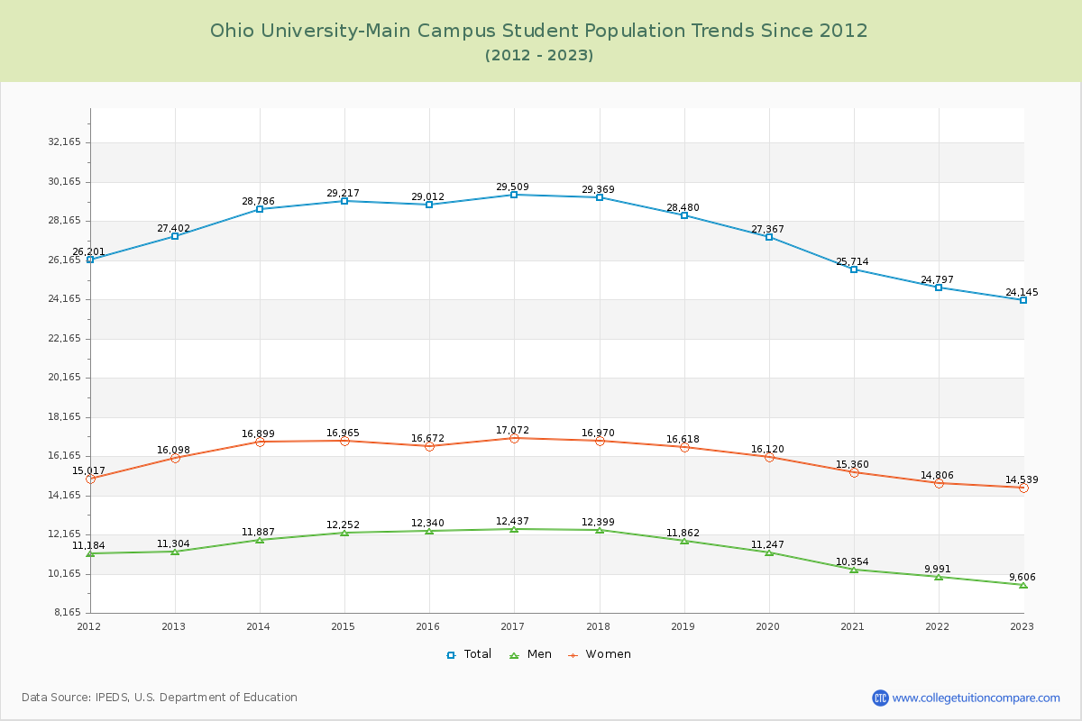 Ohio University-Main Campus Enrollment Trends Chart