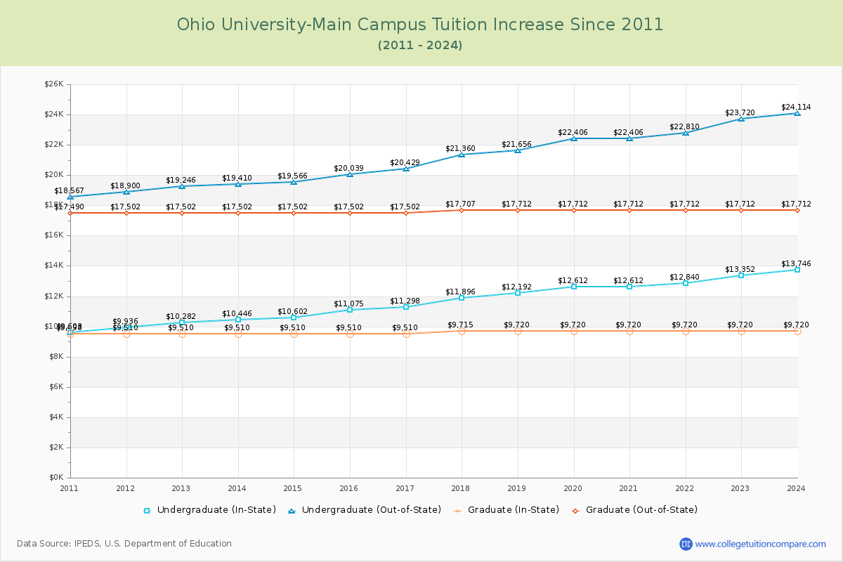 Ohio University-Main Campus Tuition & Fees Changes Chart
