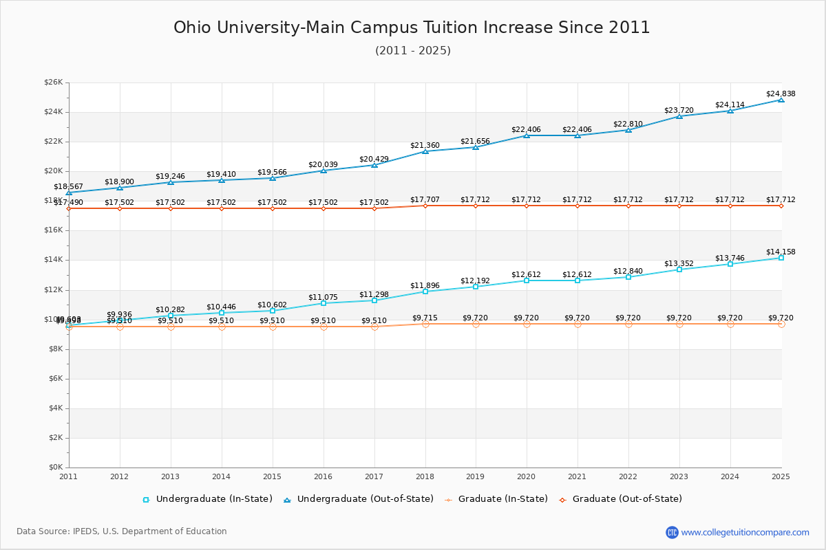 Ohio University-Main Campus Tuition & Fees Changes Chart
