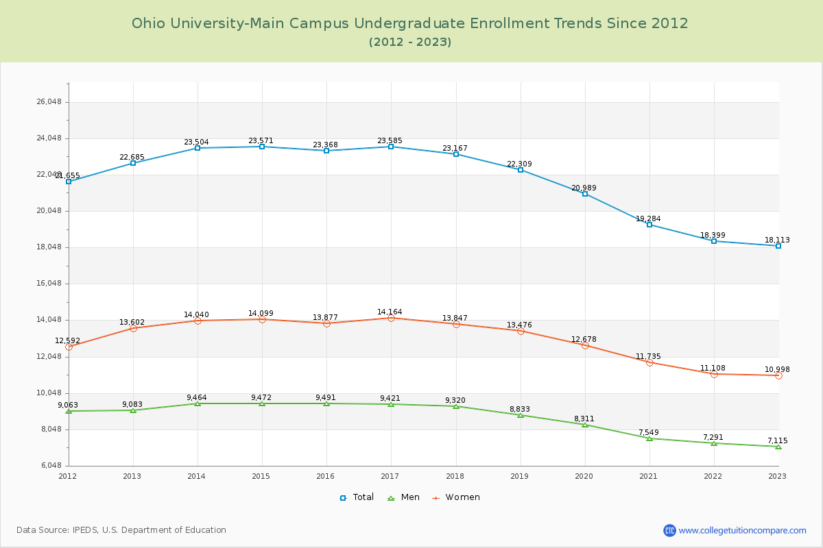 Ohio University-Main Campus Undergraduate Enrollment Trends Chart