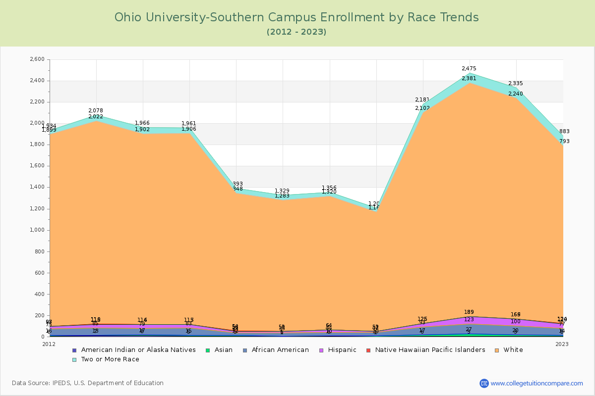 Ohio University-Southern Campus Enrollment by Race Trends Chart
