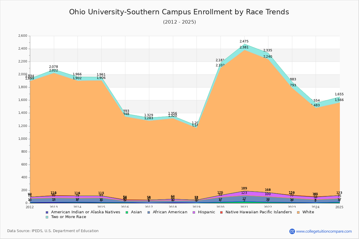 Ohio University-Southern Campus Enrollment by Race Trends Chart