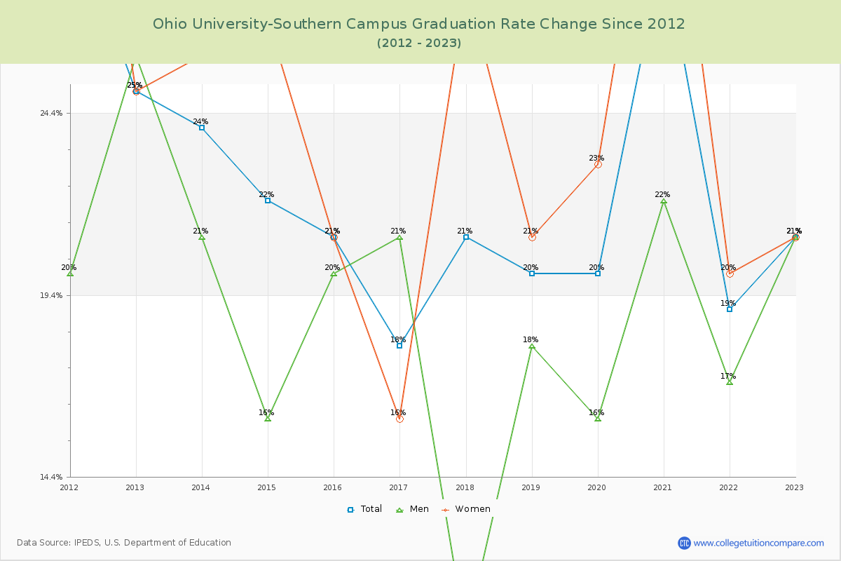 Ohio University-Southern Campus Graduation Rate Changes Chart