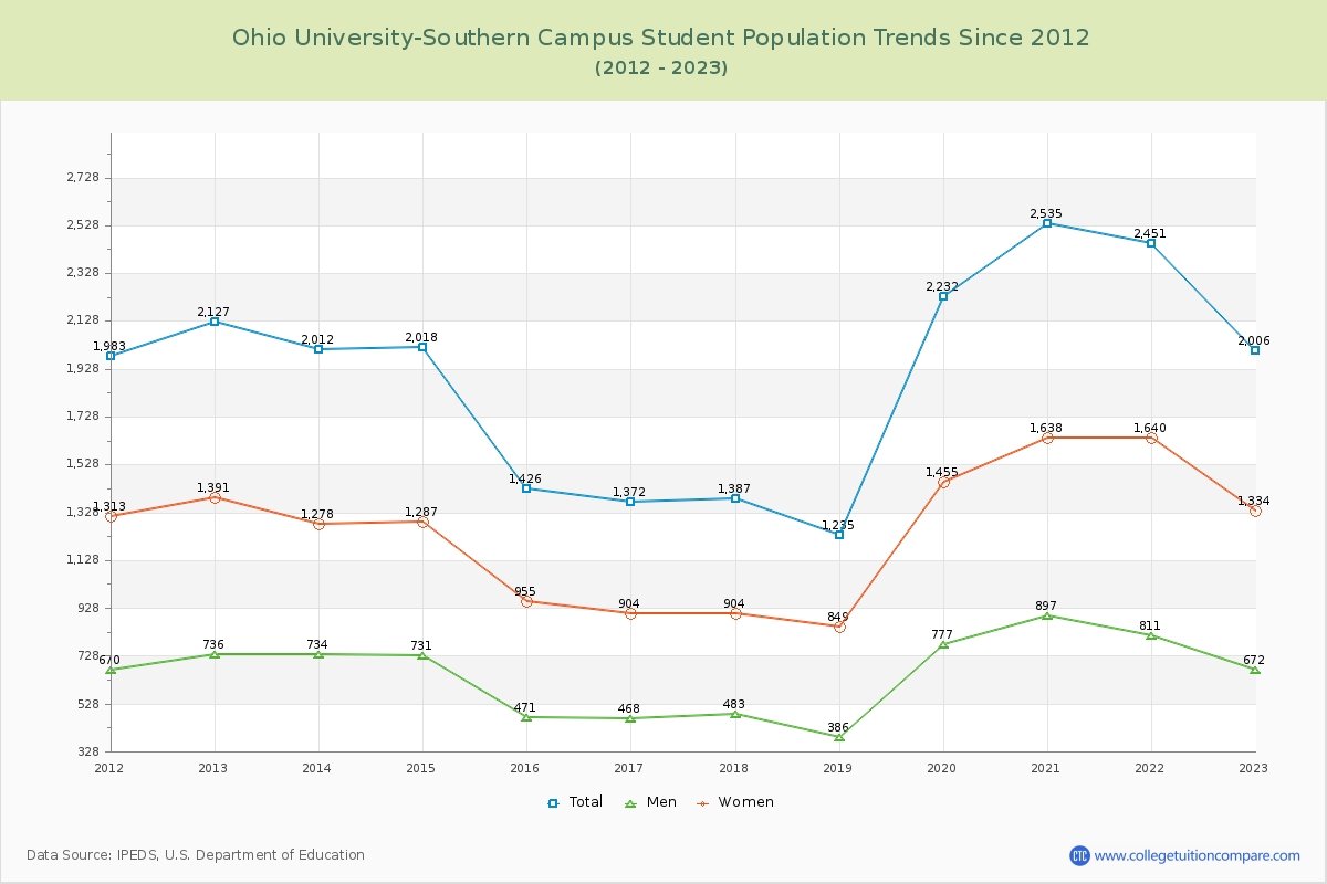 Ohio University-Southern Campus Enrollment Trends Chart
