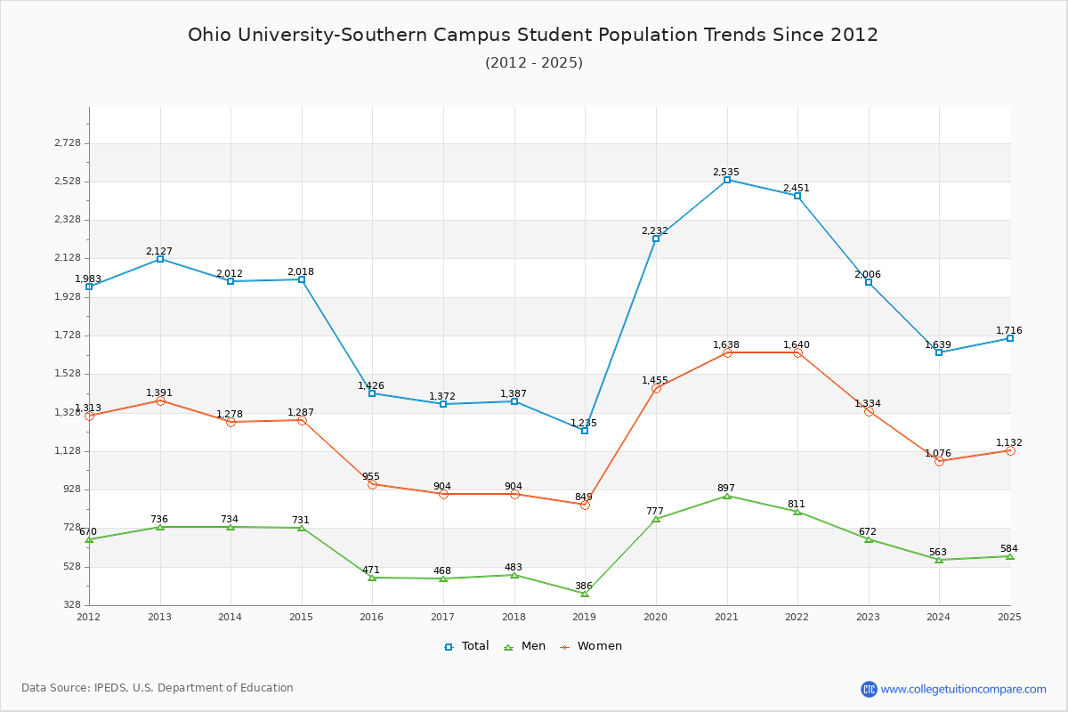 Ohio University-Southern Campus Enrollment Trends Chart