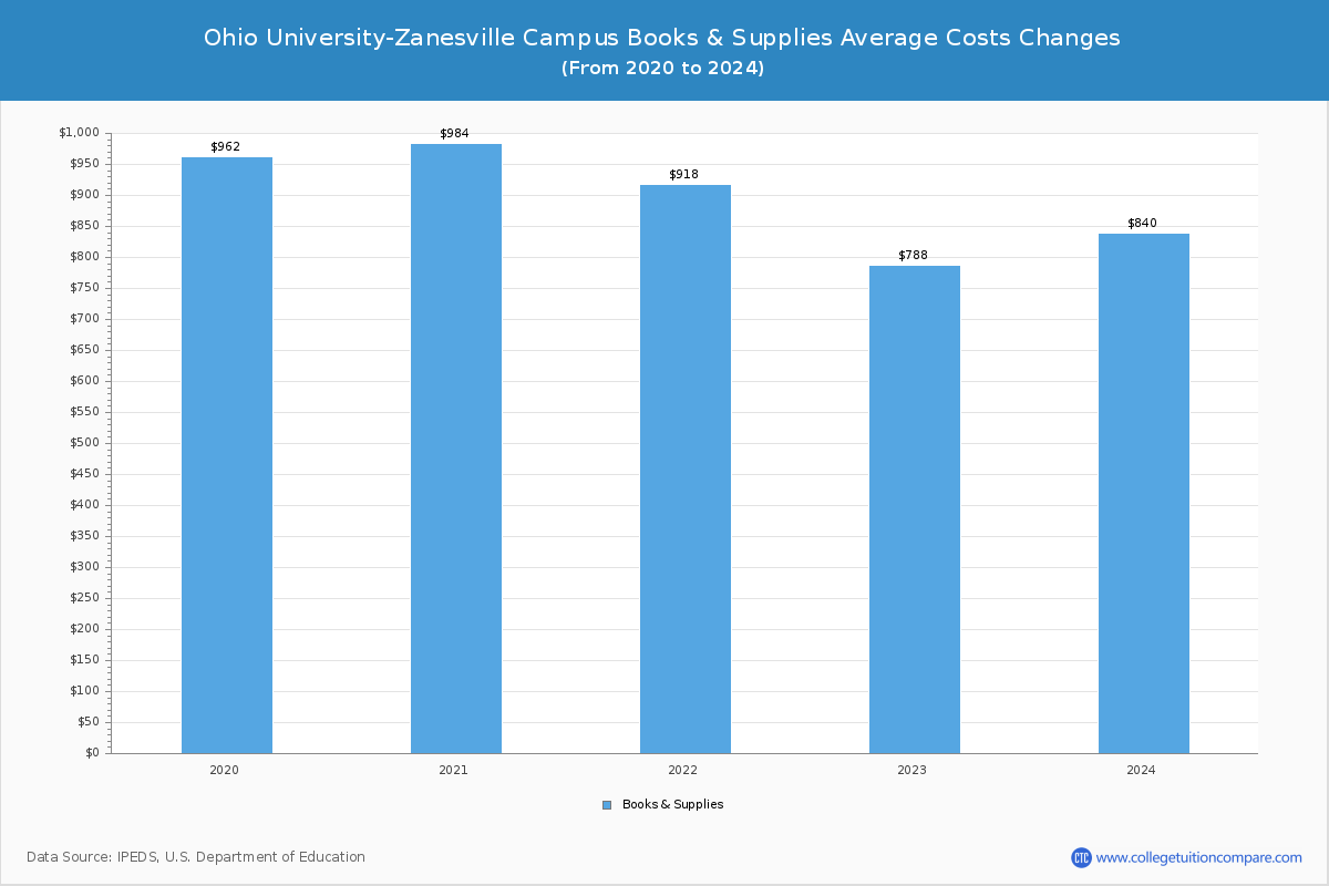 Ohio University-Zanesville Campus - Books and Supplies Costs