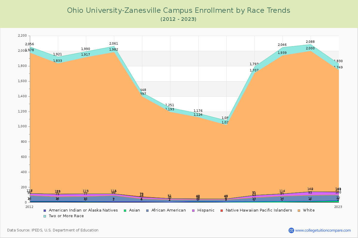 Ohio University-Zanesville Campus Enrollment by Race Trends Chart