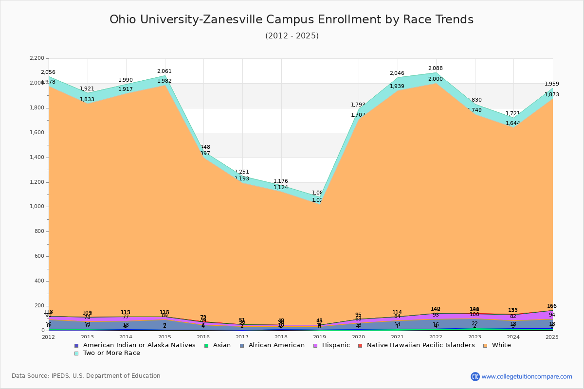 Ohio University-Zanesville Campus Enrollment by Race Trends Chart