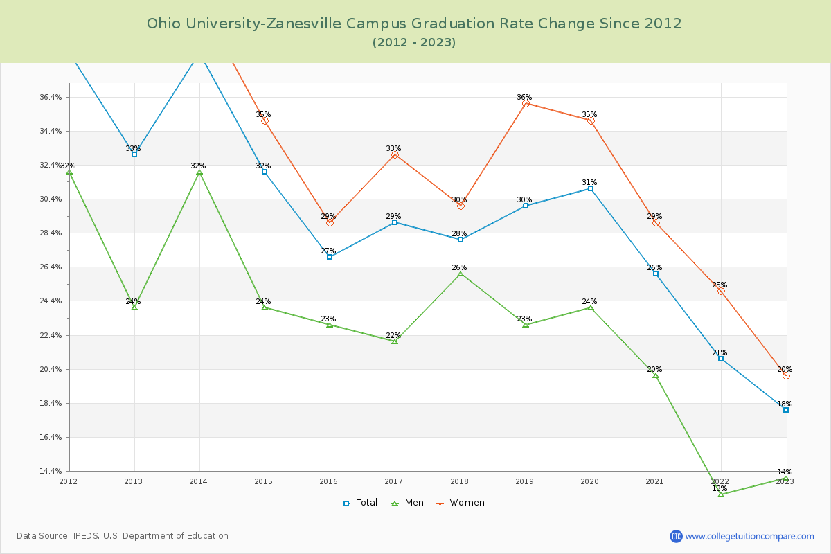 Ohio University-Zanesville Campus Graduation Rate Changes Chart