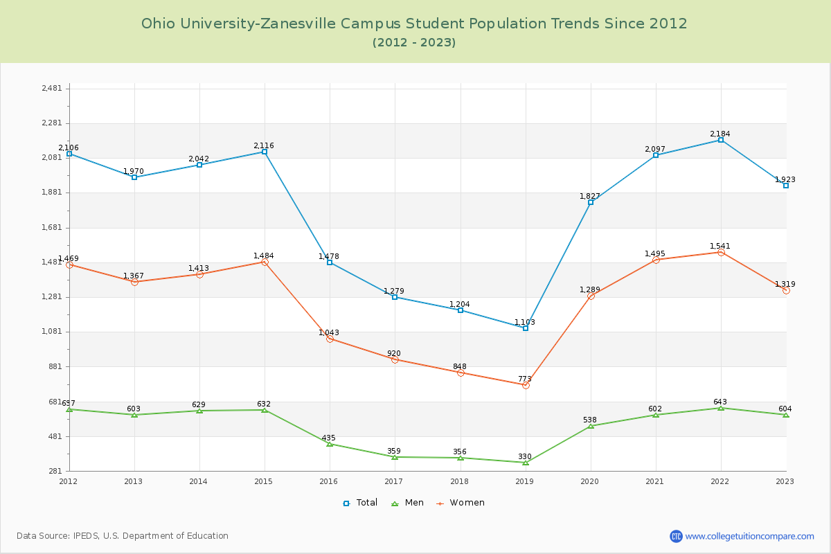 Ohio University-Zanesville Campus Enrollment Trends Chart