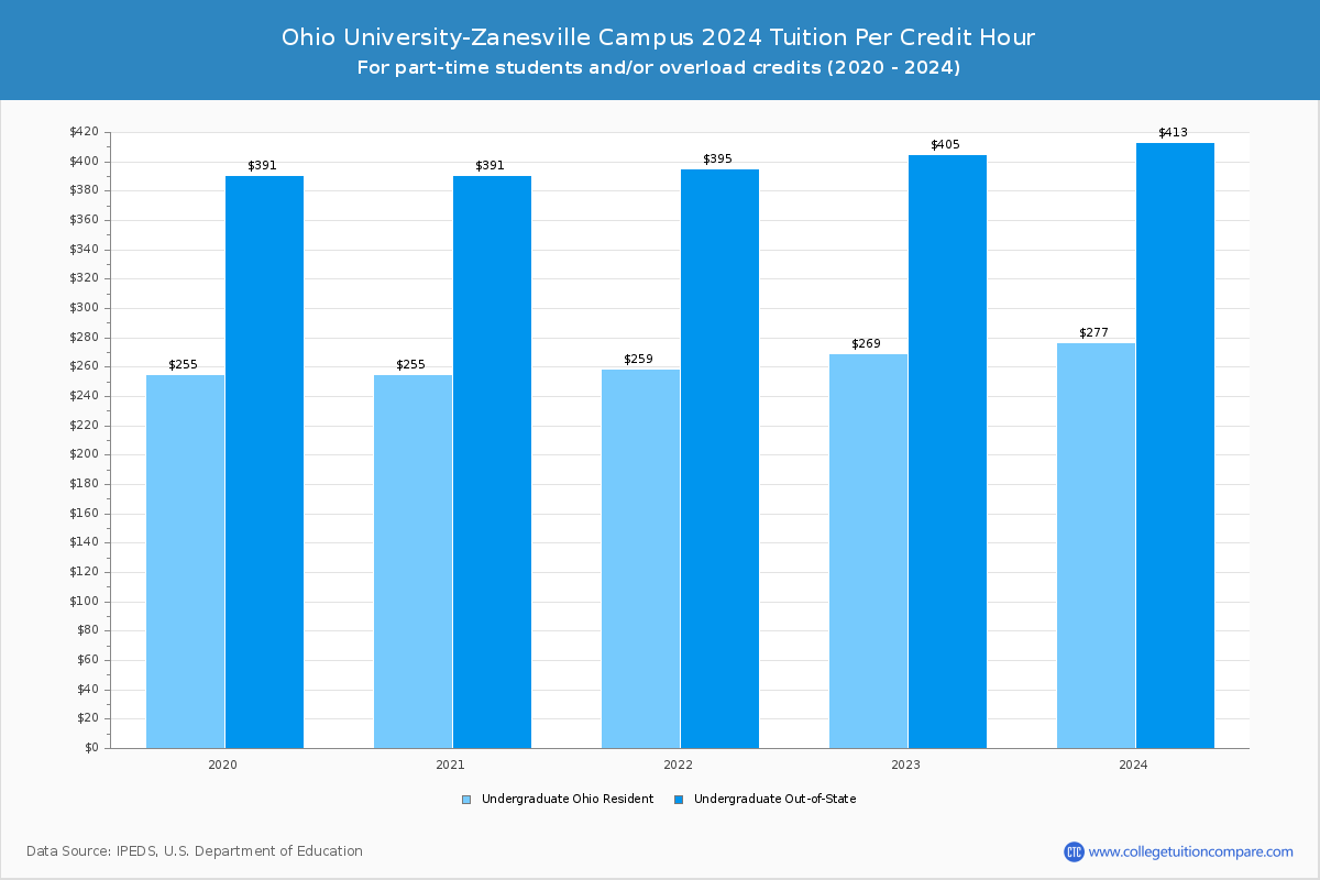 Ohio University-Zanesville Campus - Tuition per Credit Hour