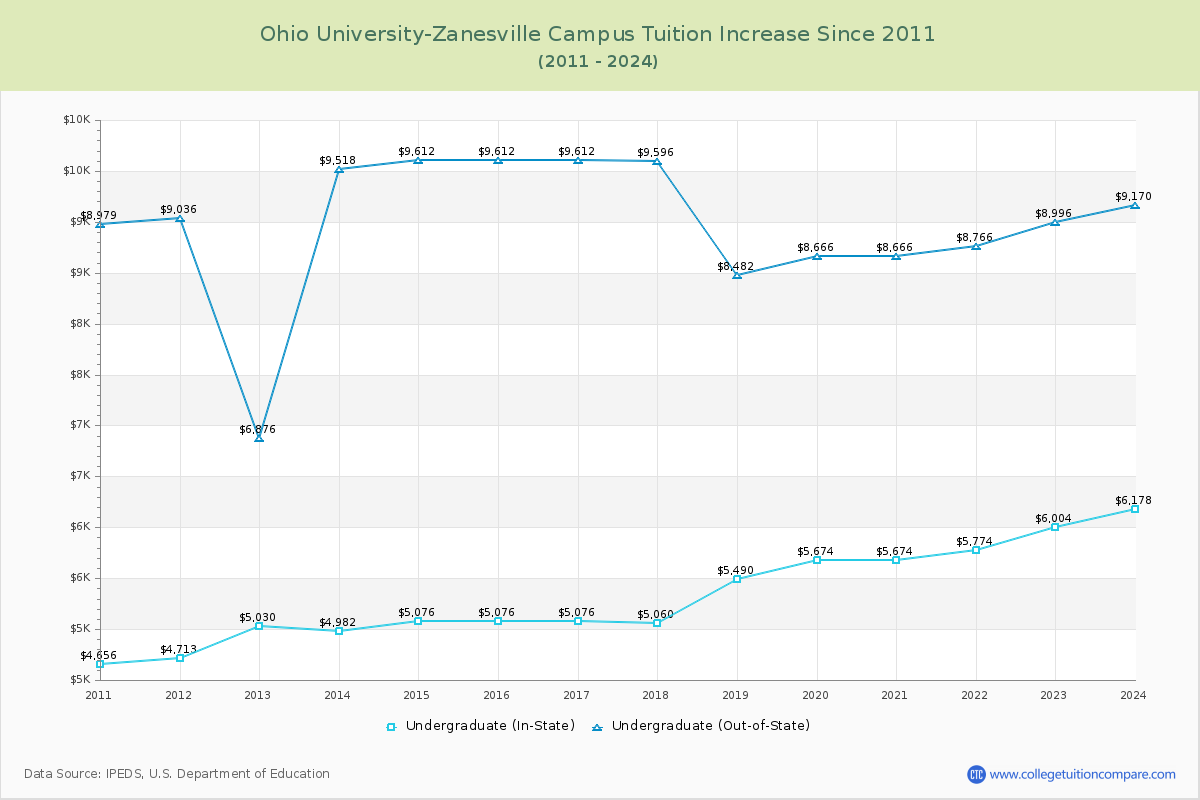 Ohio University-Zanesville Campus Tuition & Fees Changes Chart