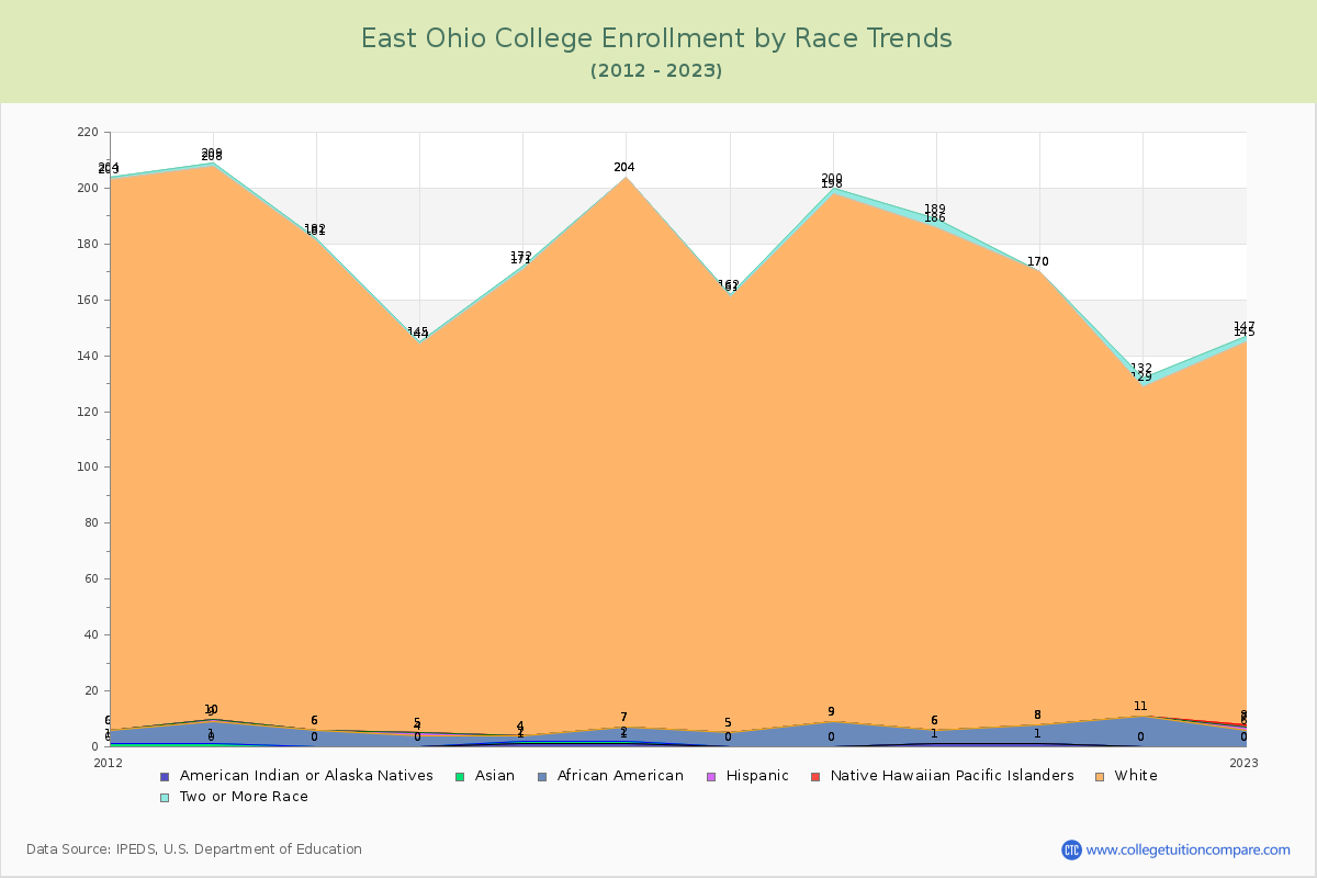 East Ohio College Enrollment by Race Trends Chart