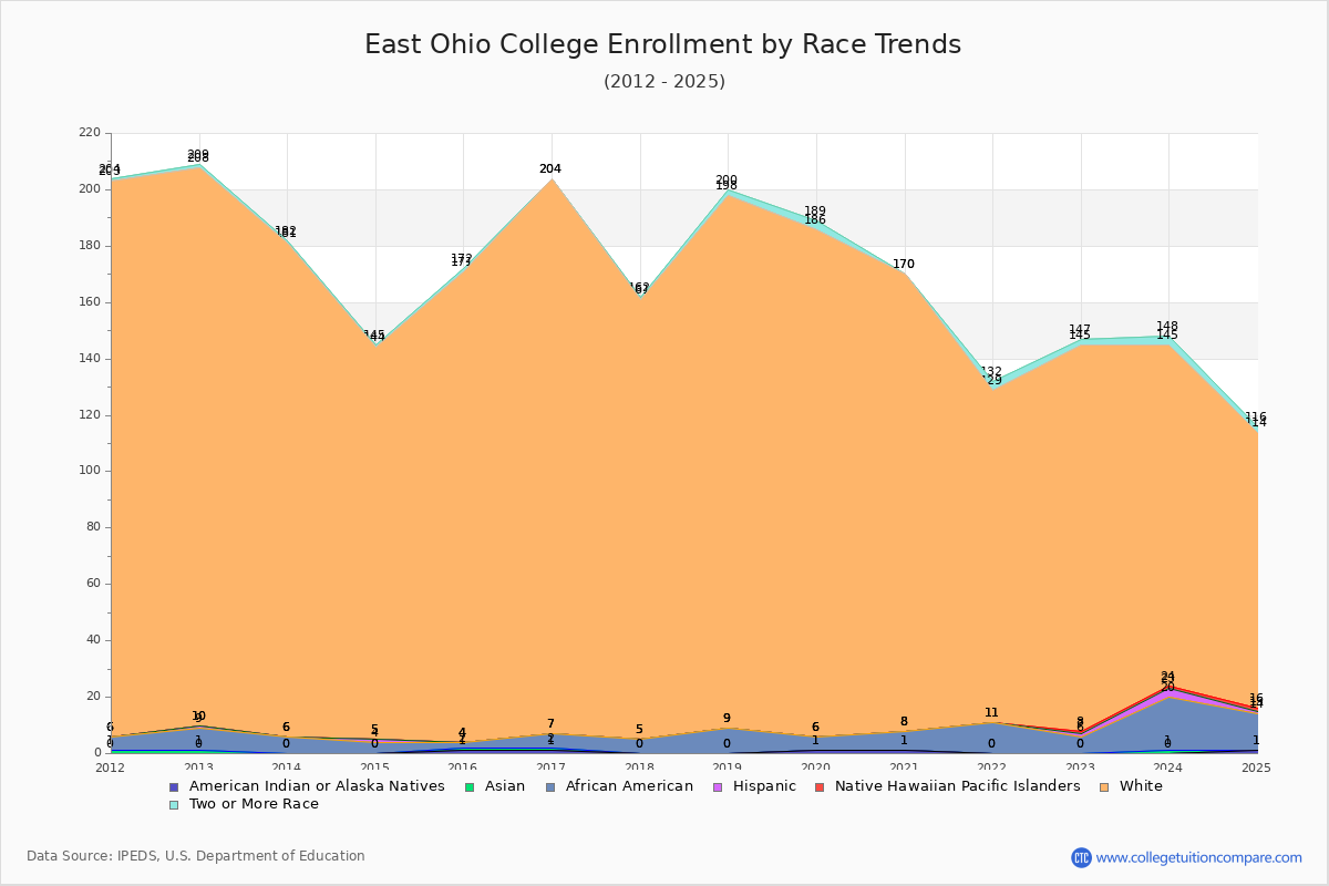 East Ohio College Enrollment by Race Trends Chart