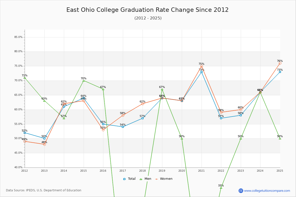 East Ohio College Graduation Rate Changes Chart