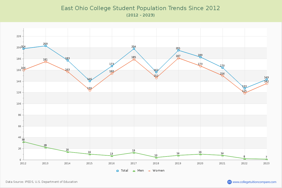 East Ohio College Enrollment Trends Chart